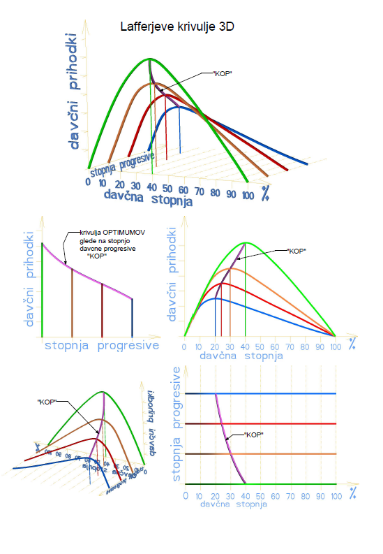 diagram lafferjeve krivulje 3d